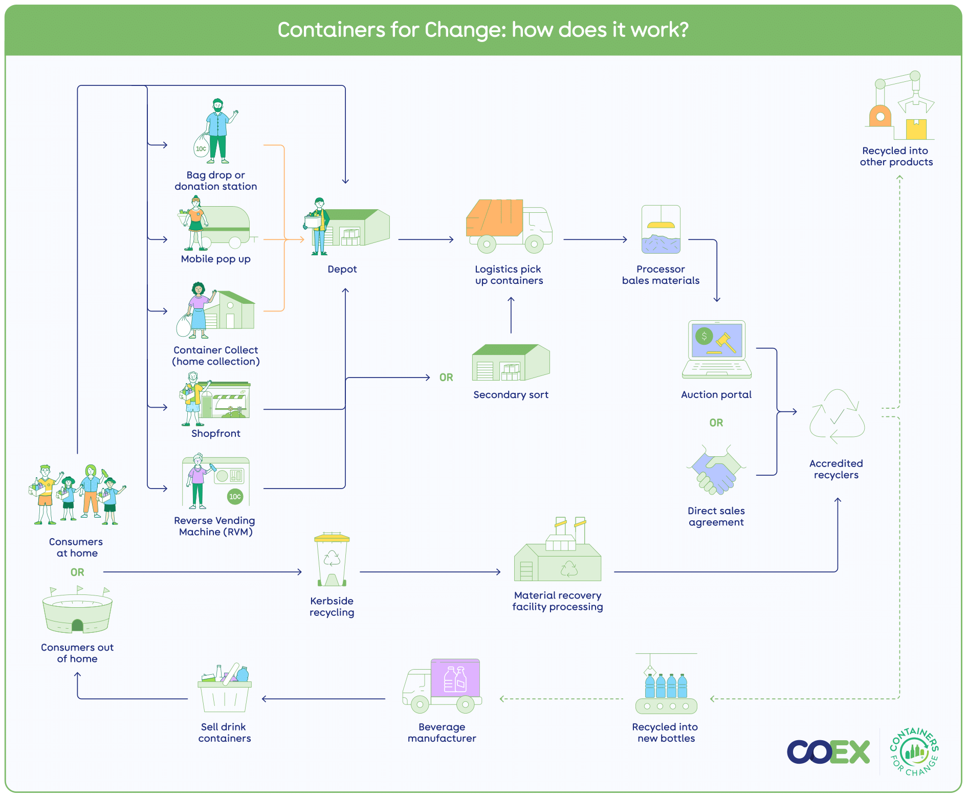 An infographic showing the journey of a container recycled through Queensland's container refund scheme.